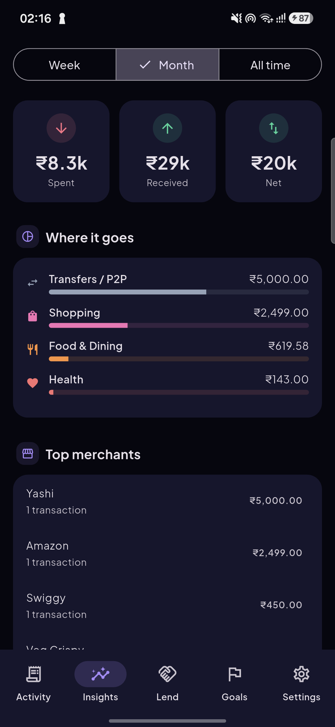 Potnis's Insights screen, showing spending by category with a week/month/all-time toggle